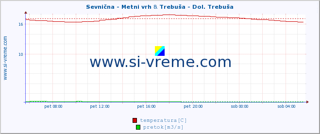 POVPREČJE :: Sevnična - Metni vrh & Trebuša - Dol. Trebuša :: temperatura | pretok | višina :: zadnji dan / 5 minut.