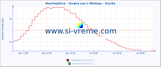 POVPREČJE :: Mestinjščica - Sodna vas & Mislinja - Dovže :: temperatura | pretok | višina :: zadnji dan / 5 minut.