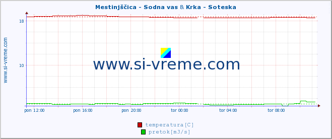 POVPREČJE :: Mestinjščica - Sodna vas & Krka - Soteska :: temperatura | pretok | višina :: zadnji dan / 5 minut.