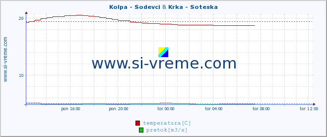 POVPREČJE :: Kolpa - Sodevci & Krka - Soteska :: temperatura | pretok | višina :: zadnji dan / 5 minut.