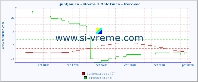 POVPREČJE :: Ljubljanica - Moste & Oplotnica - Perovec :: temperatura | pretok | višina :: zadnji dan / 5 minut.