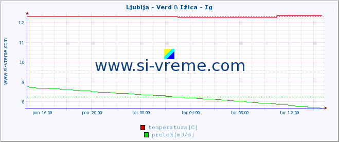 POVPREČJE :: Ljubija - Verd & Ižica - Ig :: temperatura | pretok | višina :: zadnji dan / 5 minut.