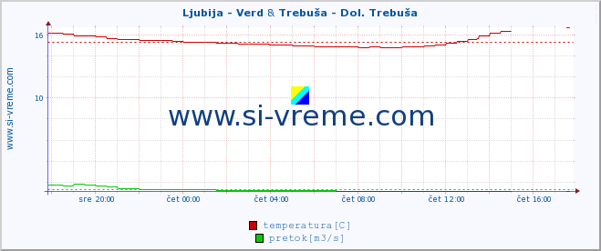 POVPREČJE :: Ljubija - Verd & Trebuša - Dol. Trebuša :: temperatura | pretok | višina :: zadnji dan / 5 minut.