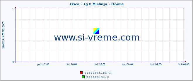 POVPREČJE :: Ižica - Ig & Mislinja - Dovže :: temperatura | pretok | višina :: zadnji dan / 5 minut.