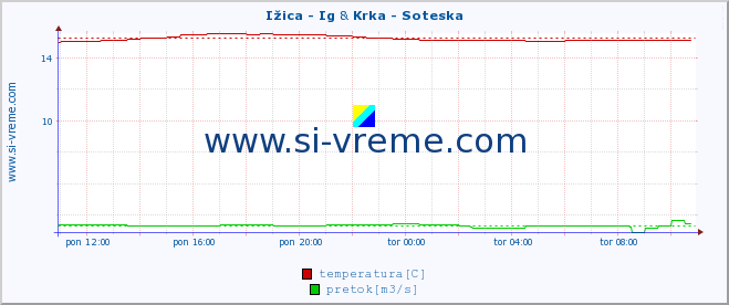 POVPREČJE :: Ižica - Ig & Krka - Soteska :: temperatura | pretok | višina :: zadnji dan / 5 minut.