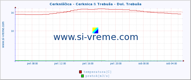 POVPREČJE :: Cerkniščica - Cerknica & Trebuša - Dol. Trebuša :: temperatura | pretok | višina :: zadnji dan / 5 minut.