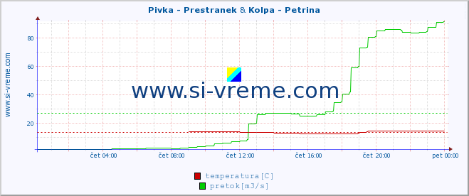 POVPREČJE :: Pivka - Prestranek & Kolpa - Petrina :: temperatura | pretok | višina :: zadnji dan / 5 minut.