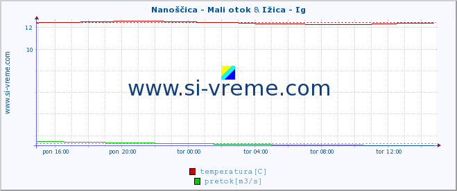 POVPREČJE :: Nanoščica - Mali otok & Ižica - Ig :: temperatura | pretok | višina :: zadnji dan / 5 minut.