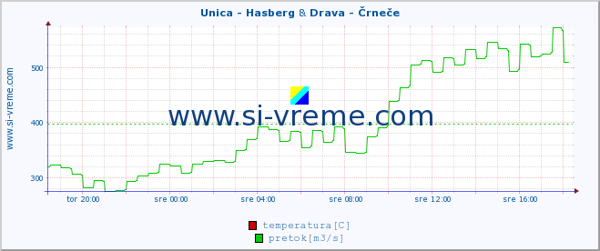 POVPREČJE :: Unica - Hasberg & Drava - Črneče :: temperatura | pretok | višina :: zadnji dan / 5 minut.