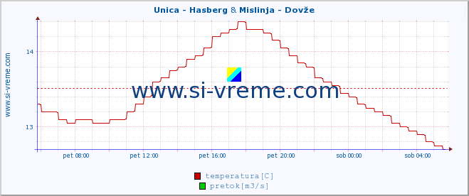 POVPREČJE :: Unica - Hasberg & Mislinja - Dovže :: temperatura | pretok | višina :: zadnji dan / 5 minut.