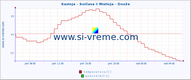 POVPREČJE :: Savinja - Solčava & Mislinja - Dovže :: temperatura | pretok | višina :: zadnji dan / 5 minut.