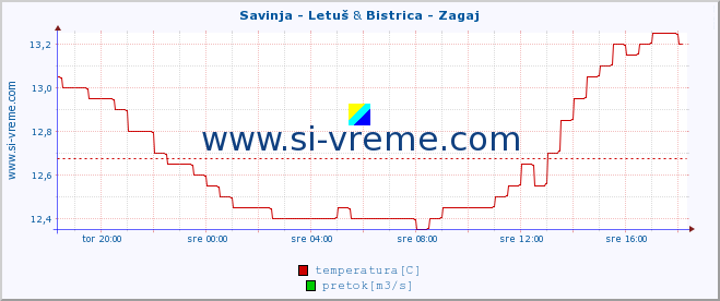 POVPREČJE :: Savinja - Letuš & Bistrica - Zagaj :: temperatura | pretok | višina :: zadnji dan / 5 minut.