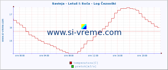 POVPREČJE :: Savinja - Letuš & Soča - Log Čezsoški :: temperatura | pretok | višina :: zadnji dan / 5 minut.