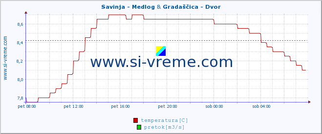 POVPREČJE :: Savinja - Medlog & Gradaščica - Dvor :: temperatura | pretok | višina :: zadnji dan / 5 minut.