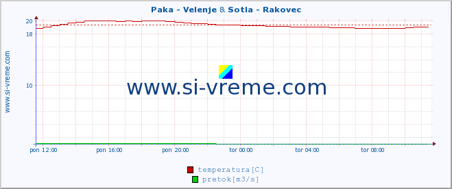 POVPREČJE :: Paka - Velenje & Sotla - Rakovec :: temperatura | pretok | višina :: zadnji dan / 5 minut.