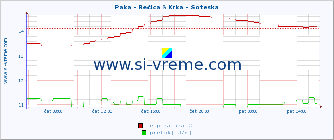 POVPREČJE :: Paka - Rečica & Krka - Soteska :: temperatura | pretok | višina :: zadnji dan / 5 minut.