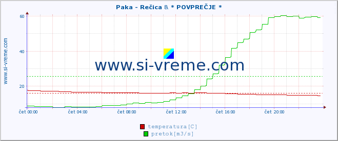 POVPREČJE :: Paka - Rečica & * POVPREČJE * :: temperatura | pretok | višina :: zadnji dan / 5 minut.