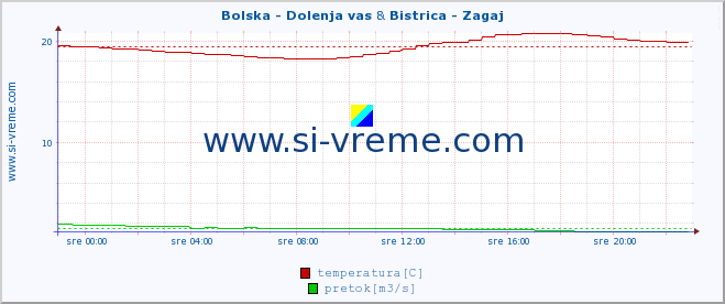 POVPREČJE :: Bolska - Dolenja vas & Bistrica - Zagaj :: temperatura | pretok | višina :: zadnji dan / 5 minut.