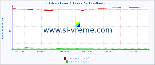 POVPREČJE :: Ložnica - Levec & Reka - Cerkvenikov mlin :: temperatura | pretok | višina :: zadnji dan / 5 minut.