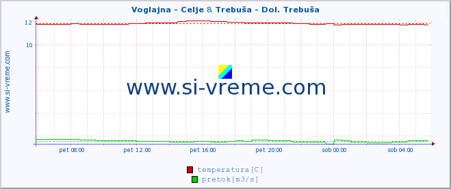 POVPREČJE :: Voglajna - Celje & Trebuša - Dol. Trebuša :: temperatura | pretok | višina :: zadnji dan / 5 minut.