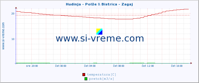 POVPREČJE :: Hudinja - Polže & Bistrica - Zagaj :: temperatura | pretok | višina :: zadnji dan / 5 minut.