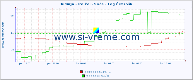 POVPREČJE :: Hudinja - Polže & Soča - Log Čezsoški :: temperatura | pretok | višina :: zadnji dan / 5 minut.