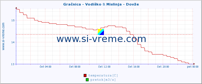 POVPREČJE :: Gračnica - Vodiško & Mislinja - Dovže :: temperatura | pretok | višina :: zadnji dan / 5 minut.