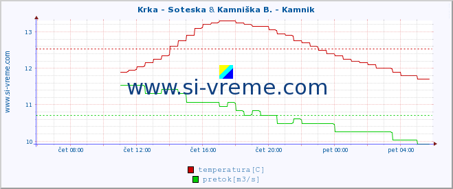POVPREČJE :: Krka - Soteska & Kamniška B. - Kamnik :: temperatura | pretok | višina :: zadnji dan / 5 minut.