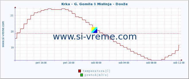 POVPREČJE :: Krka - G. Gomila & Mislinja - Dovže :: temperatura | pretok | višina :: zadnji dan / 5 minut.