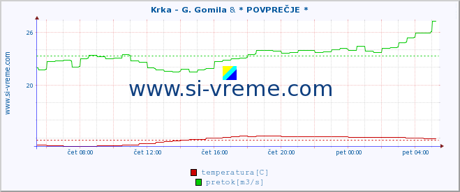 POVPREČJE :: Krka - G. Gomila & * POVPREČJE * :: temperatura | pretok | višina :: zadnji dan / 5 minut.