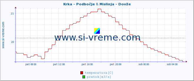 POVPREČJE :: Krka - Podbočje & Mislinja - Dovže :: temperatura | pretok | višina :: zadnji dan / 5 minut.