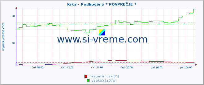 POVPREČJE :: Krka - Podbočje & * POVPREČJE * :: temperatura | pretok | višina :: zadnji dan / 5 minut.