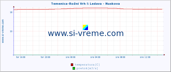 POVPREČJE :: Temenica-Rožni Vrh & Ledava - Nuskova :: temperatura | pretok | višina :: zadnji dan / 5 minut.