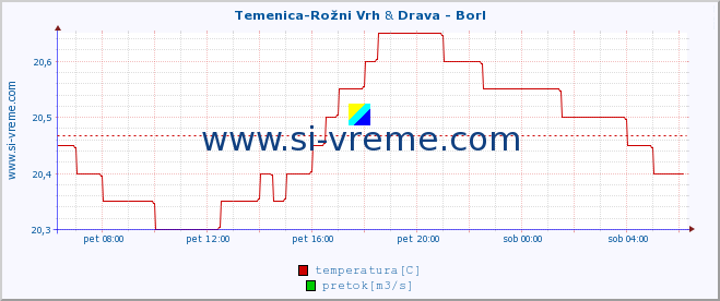 POVPREČJE :: Temenica-Rožni Vrh & Drava - Borl :: temperatura | pretok | višina :: zadnji dan / 5 minut.