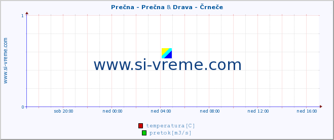 POVPREČJE :: Prečna - Prečna & Drava - Črneče :: temperatura | pretok | višina :: zadnji dan / 5 minut.