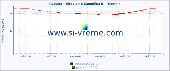 POVPREČJE :: Radulja - Škocjan & Kamniška B. - Kamnik :: temperatura | pretok | višina :: zadnji dan / 5 minut.