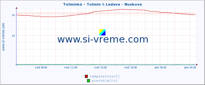 POVPREČJE :: Tolminka - Tolmin & Ledava - Nuskova :: temperatura | pretok | višina :: zadnji dan / 5 minut.