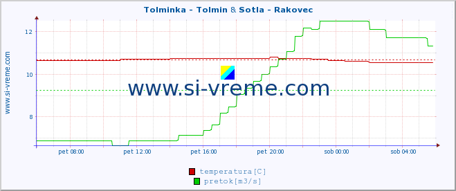 POVPREČJE :: Tolminka - Tolmin & Sotla - Rakovec :: temperatura | pretok | višina :: zadnji dan / 5 minut.