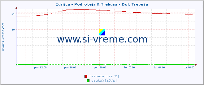 POVPREČJE :: Idrijca - Podroteja & Trebuša - Dol. Trebuša :: temperatura | pretok | višina :: zadnji dan / 5 minut.