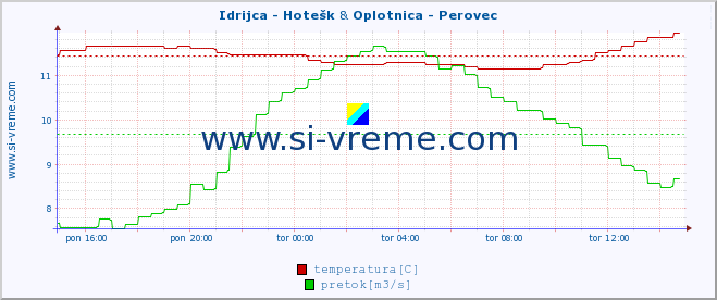 POVPREČJE :: Idrijca - Hotešk & Oplotnica - Perovec :: temperatura | pretok | višina :: zadnji dan / 5 minut.