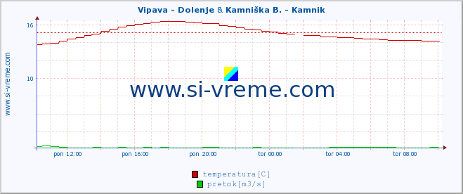 POVPREČJE :: Vipava - Dolenje & Kamniška B. - Kamnik :: temperatura | pretok | višina :: zadnji dan / 5 minut.