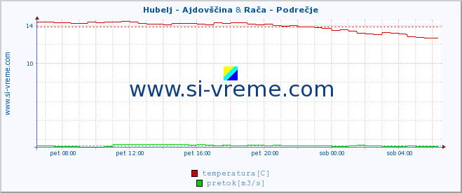 POVPREČJE :: Hubelj - Ajdovščina & Rača - Podrečje :: temperatura | pretok | višina :: zadnji dan / 5 minut.