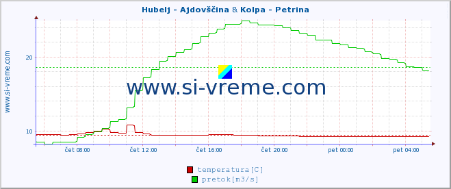 POVPREČJE :: Hubelj - Ajdovščina & Kolpa - Petrina :: temperatura | pretok | višina :: zadnji dan / 5 minut.