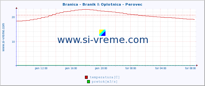 POVPREČJE :: Branica - Branik & Oplotnica - Perovec :: temperatura | pretok | višina :: zadnji dan / 5 minut.