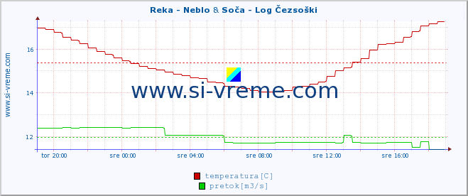 POVPREČJE :: Reka - Neblo & Soča - Log Čezsoški :: temperatura | pretok | višina :: zadnji dan / 5 minut.