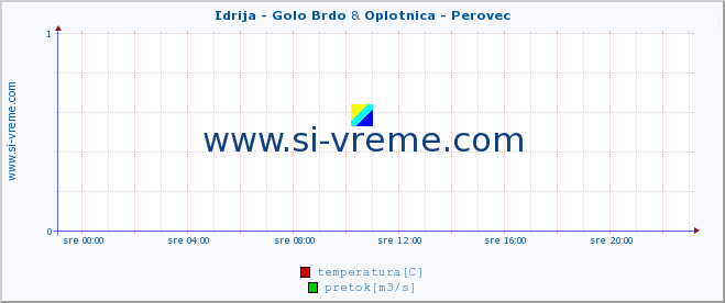 POVPREČJE :: Idrija - Golo Brdo & Oplotnica - Perovec :: temperatura | pretok | višina :: zadnji dan / 5 minut.