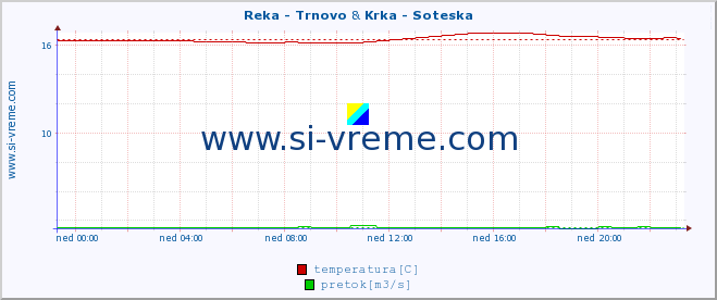 POVPREČJE :: Reka - Trnovo & Krka - Soteska :: temperatura | pretok | višina :: zadnji dan / 5 minut.