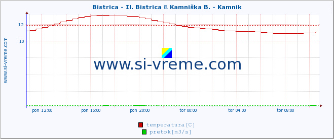 POVPREČJE :: Bistrica - Il. Bistrica & Kamniška B. - Kamnik :: temperatura | pretok | višina :: zadnji dan / 5 minut.