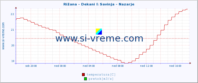 POVPREČJE :: Rižana - Dekani & Savinja - Nazarje :: temperatura | pretok | višina :: zadnji dan / 5 minut.