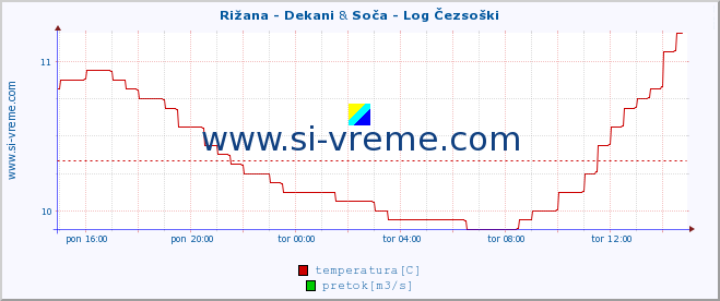 POVPREČJE :: Rižana - Dekani & Soča - Log Čezsoški :: temperatura | pretok | višina :: zadnji dan / 5 minut.